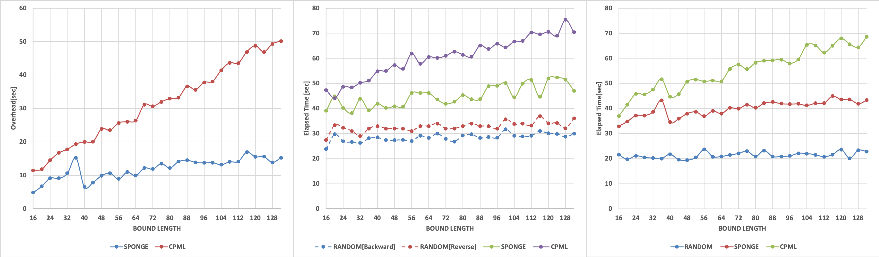 RTM kernels; elapsed time analysis