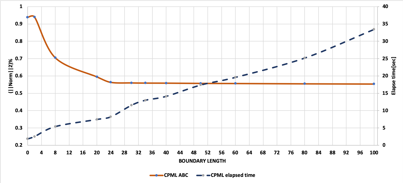 Overview of the total energy damped side-by-side with the elapsed time: how far could we reasonably go