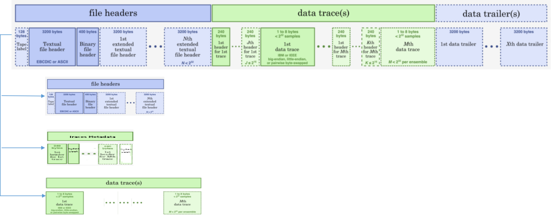 Decomposition of SEG-Y into meta-data and data samples